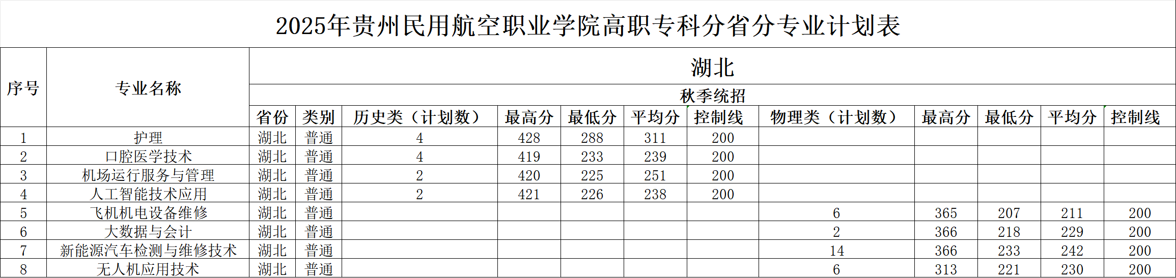 2025年贵州民用航空职业学院高职专科分省分专业计划表
